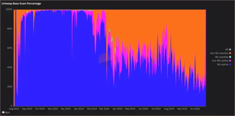 Base链活跃度新高背后：雷区大行其道，65%以上的Uniswap交易量来自Rug资金-第22张图片-火网下载