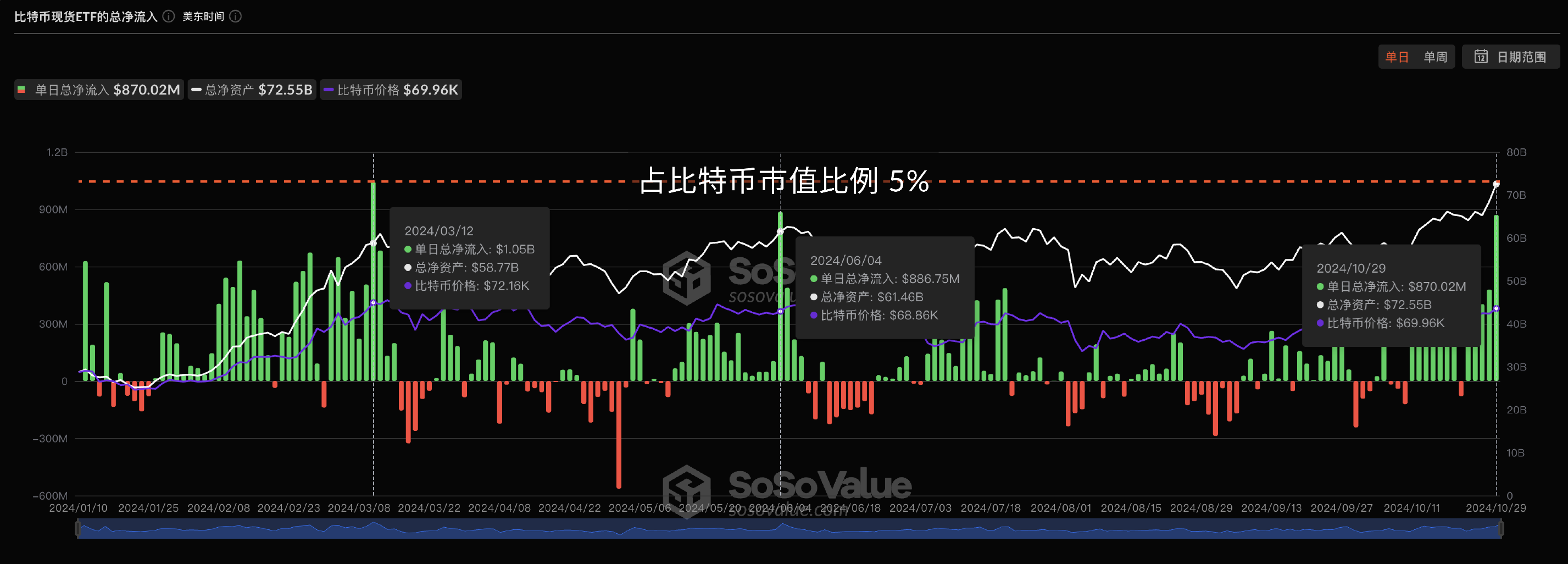美国比特币现货ETF净资产比率首超5%，昨日为历史第三高单日净流入-第1张图片-火网下载