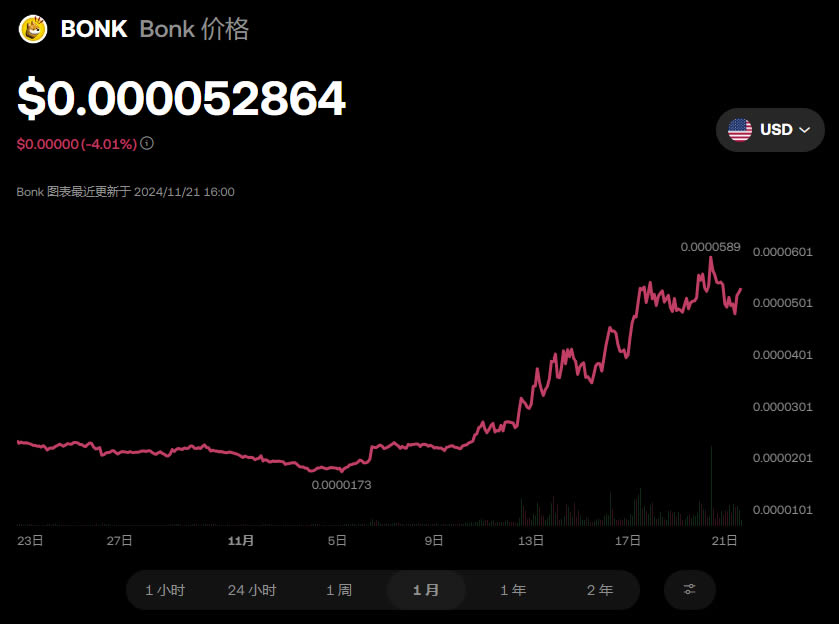 BONK币未来价格如何 BONK币突破1元、1美金的可能性分析-第2张图片-火网下载