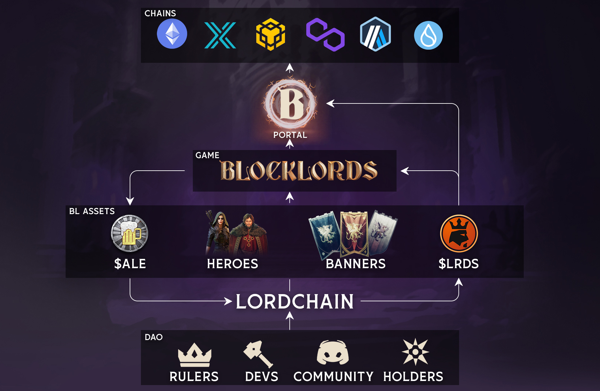 详解BLOCKLORDS：耗时6年打造，能否迎来Web3游戏之春？-第6张图片-火网下载