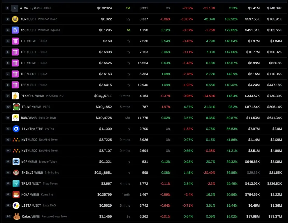 资金开始涌入，BNB Chain还有哪些值得关注的项目和Meme币？-第3张图片-火网下载