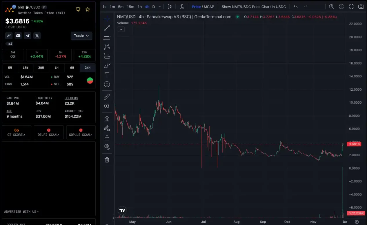 资金开始涌入，BNB Chain还有哪些值得关注的项目和Meme币？-第7张图片-火网下载