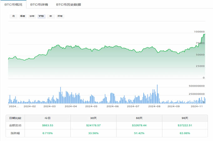 比特币水涨船高突破97000美元 以太币还有翻盘机会吗-第2张图片-火网下载
