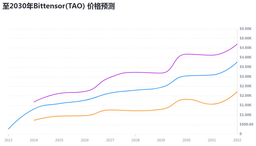 TAO币未来如何 2024-2030年Bittensor(TAO)价格预测-第2张图片-火网下载