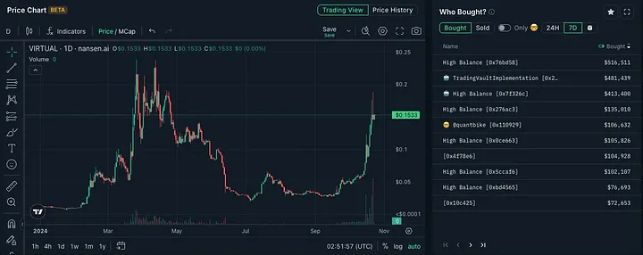 详解价值10亿美金的Virtuals协议：“Pump.fun”和AI Agent的结合-第13张图片-火网下载