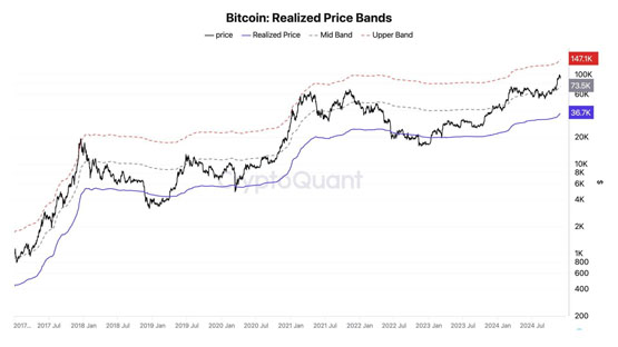 比特币会再攻10万美元吗？ CryptoQuant：还有大量上涨空间-第3张图片-火网下载