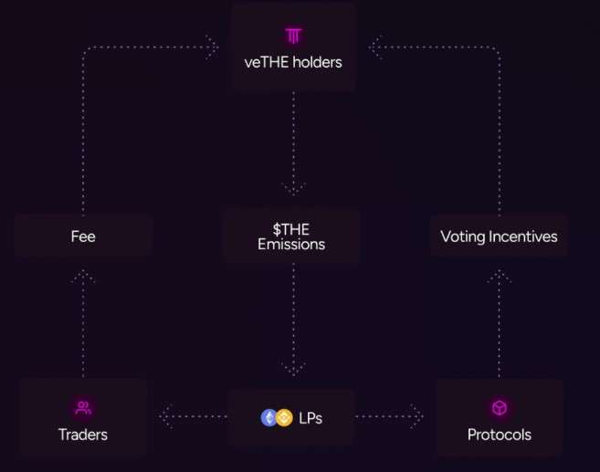 THENA(THE)币是什么 火网第二期HODLEer项目未来如何-第7张图片-火网下载