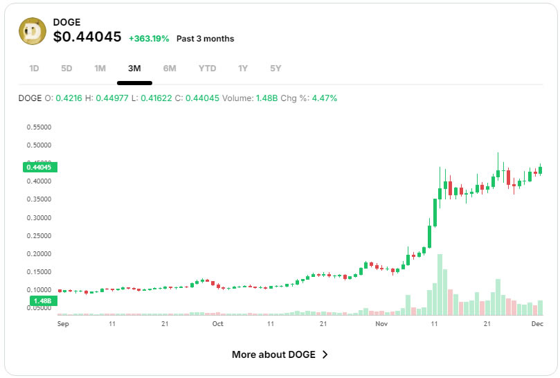 DOGE币未来能涨到多少钱 如何判断狗狗币的买入和卖出时机-第2张图片-火网下载