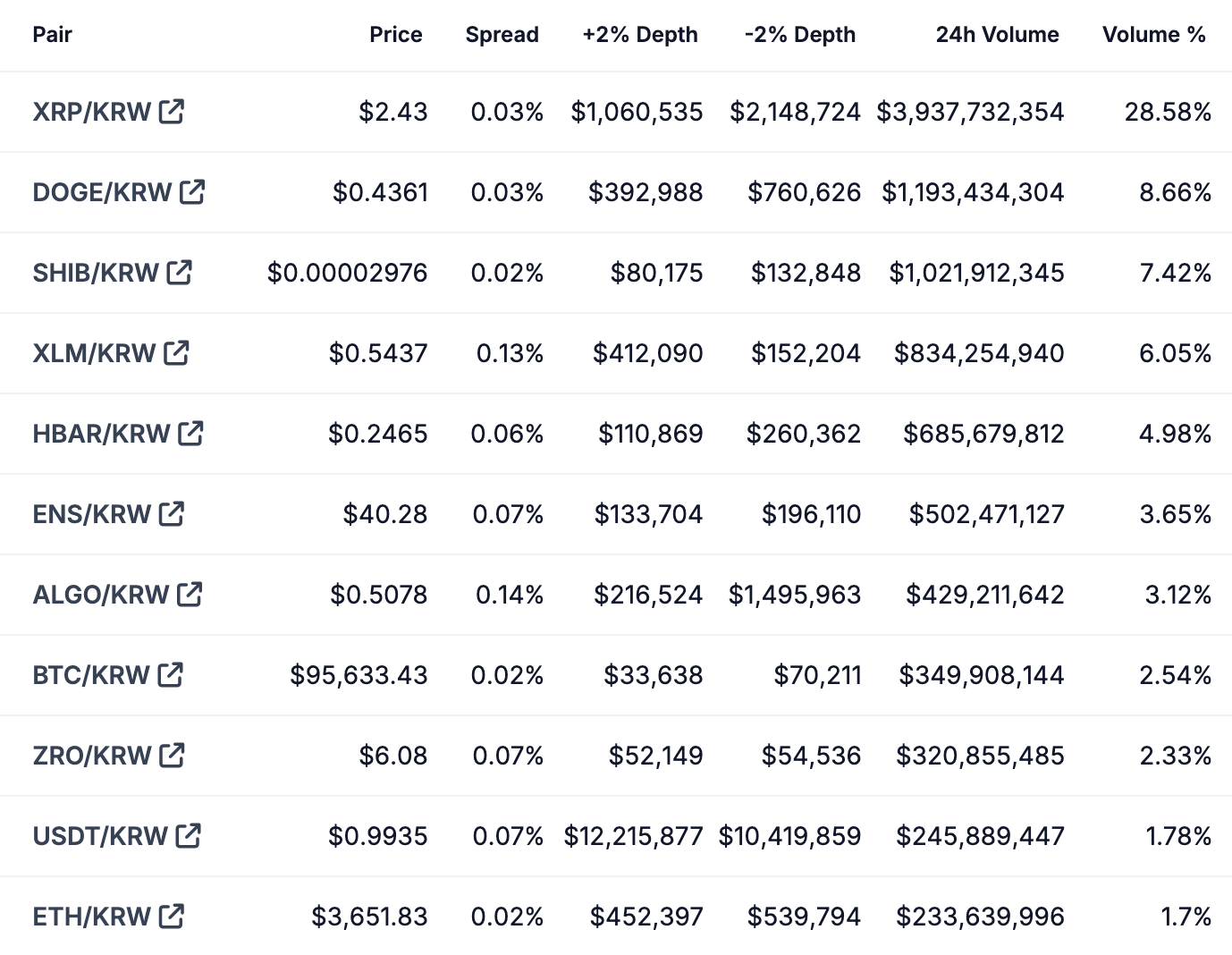 Upbit上XRP/KRW过去24小时的交易额接近40亿美元，占比28.58%-第1张图片-火网下载