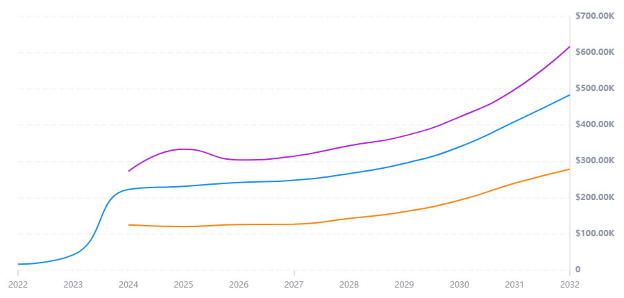 未来比特币会不会一直涨 2024-2030年Bitcoin(BTC)价格预测-第2张图片-火网下载