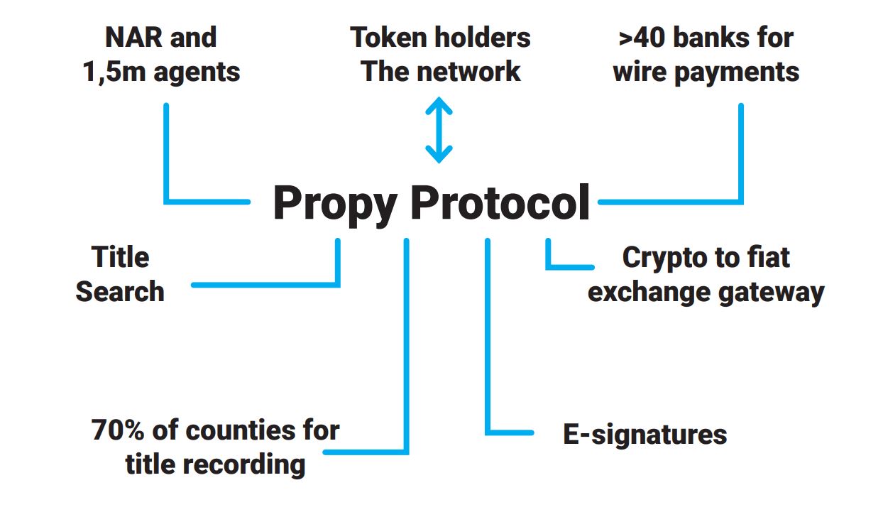 Propy (PRO币)是什么 PRO币值得投资吗-第2张图片-火网下载