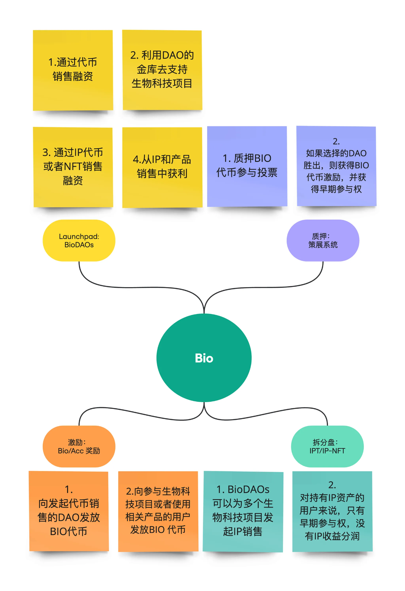 DeSci需要回归价值还是追逐Meme？ 岔路口前，应向左还是向右？-第1张图片-火网下载