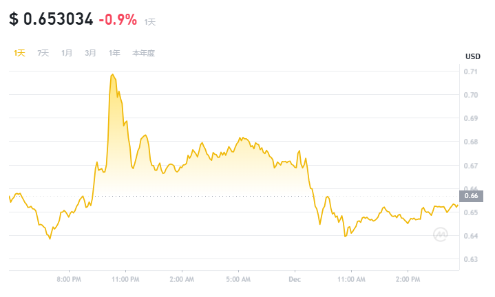 12月第一周买什么币好 分析师最看好的3种币-第3张图片-火网下载