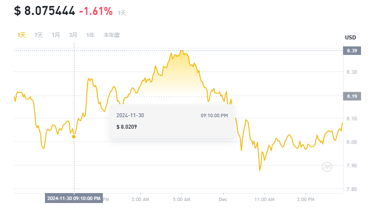 12月第一周买什么币好 分析师最看好的3种币-第5张图片-火网下载