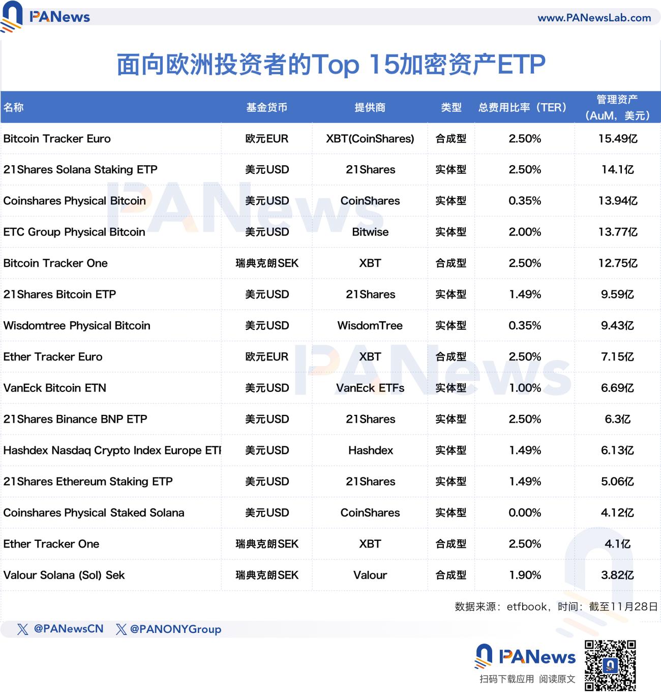 山寨币ETF叙事开启？XRP强势上涨，欧美市场加密ETP需求激增-第2张图片-火网下载