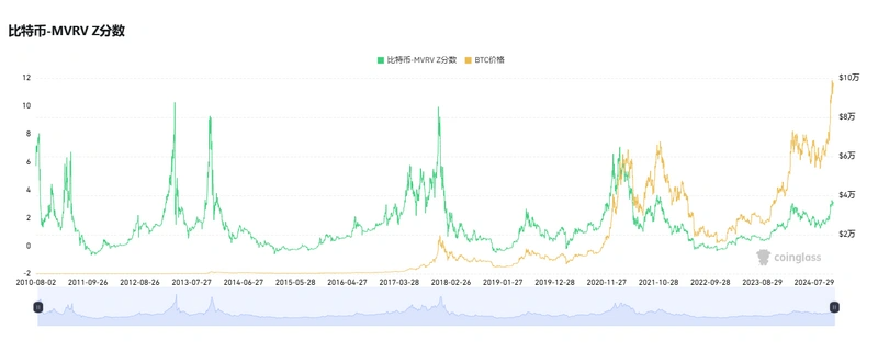 比特币逼近10万美元、山寨季逐渐开启，六个维度解析我们在牛市的什么阶段？-第1张图片-火网下载