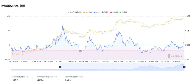 比特币逼近10万美元、山寨季逐渐开启，六个维度解析我们在牛市的什么阶段？-第2张图片-火网下载