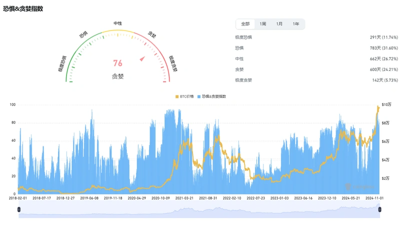 比特币逼近10万美元、山寨季逐渐开启，六个维度解析我们在牛市的什么阶段？-第7张图片-火网下载