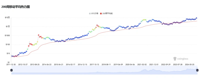 比特币逼近10万美元、山寨季逐渐开启，六个维度解析我们在牛市的什么阶段？-第8张图片-火网下载