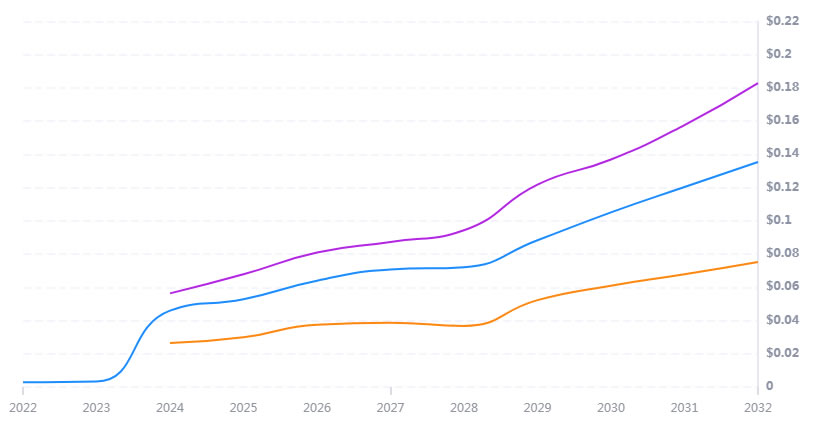 RSR币未来如何 2024-2030年RSR币价格预测-第3张图片-火网下载