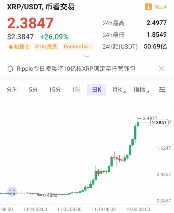XRP币价格为什么上涨 XRP价格上涨原因有哪些-第2张图片-火网下载