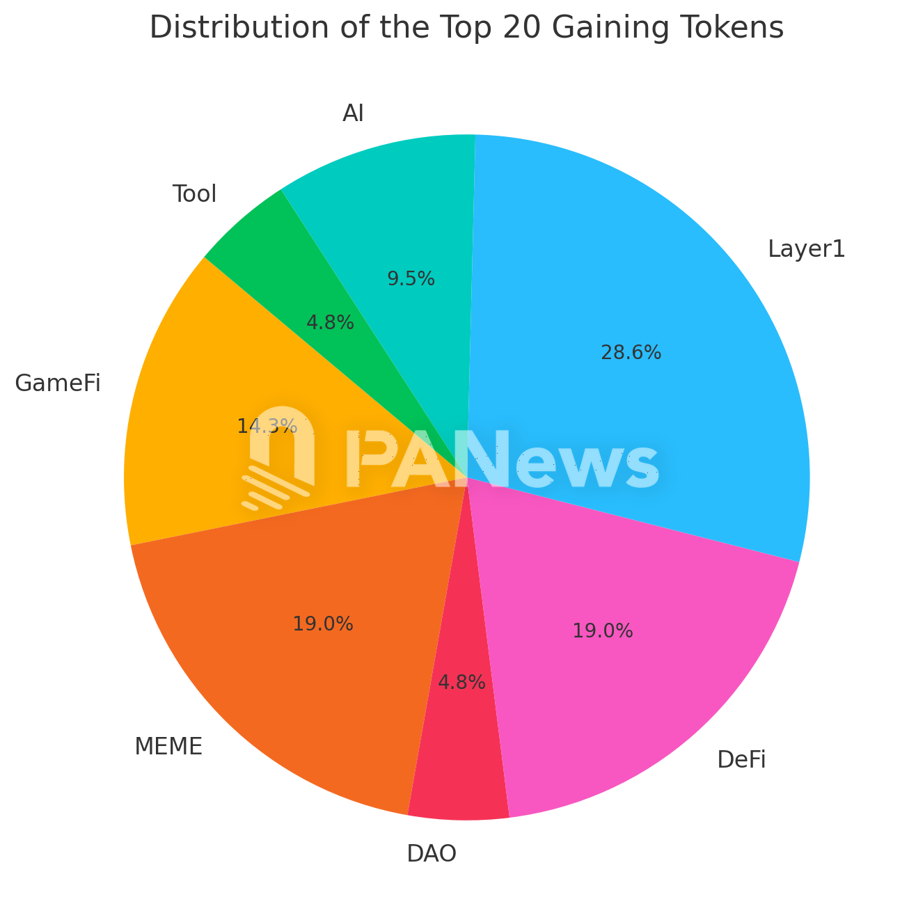 山寨季来了！数据分析289个代币表现，六成上涨超100%，公链、MEME热度高-第2张图片-火网下载