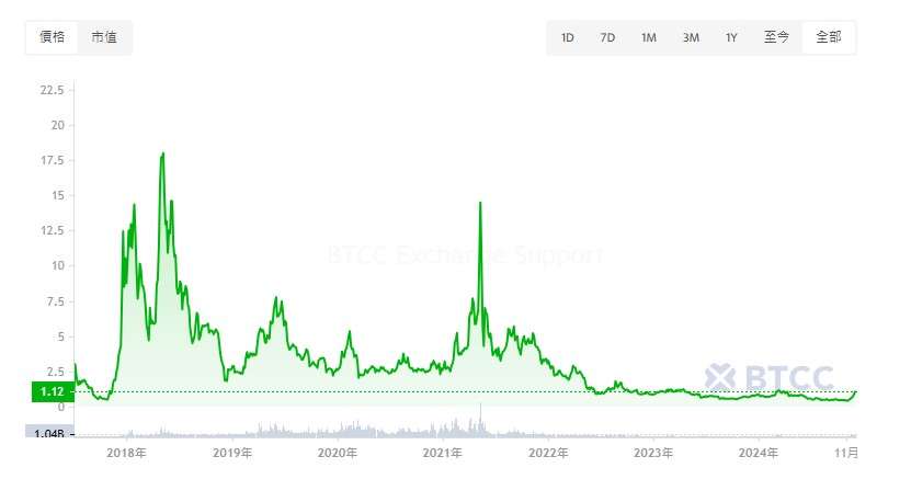 EOS币能达到10美元吗 2024-2050年EOS价格预测-第4张图片-火网下载