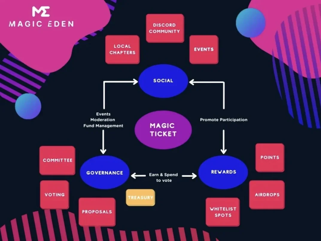 Magic Eden（ME）空投来袭，详解空投规则、申领步骤和未来计划-第3张图片-火网下载