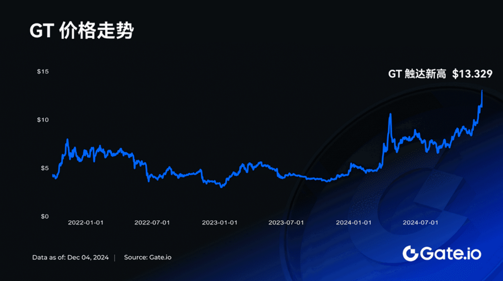 GT突破13.329 USDT 创历史新高，持有者尽享专属空投及挖矿等福利-第1张图片-火网下载