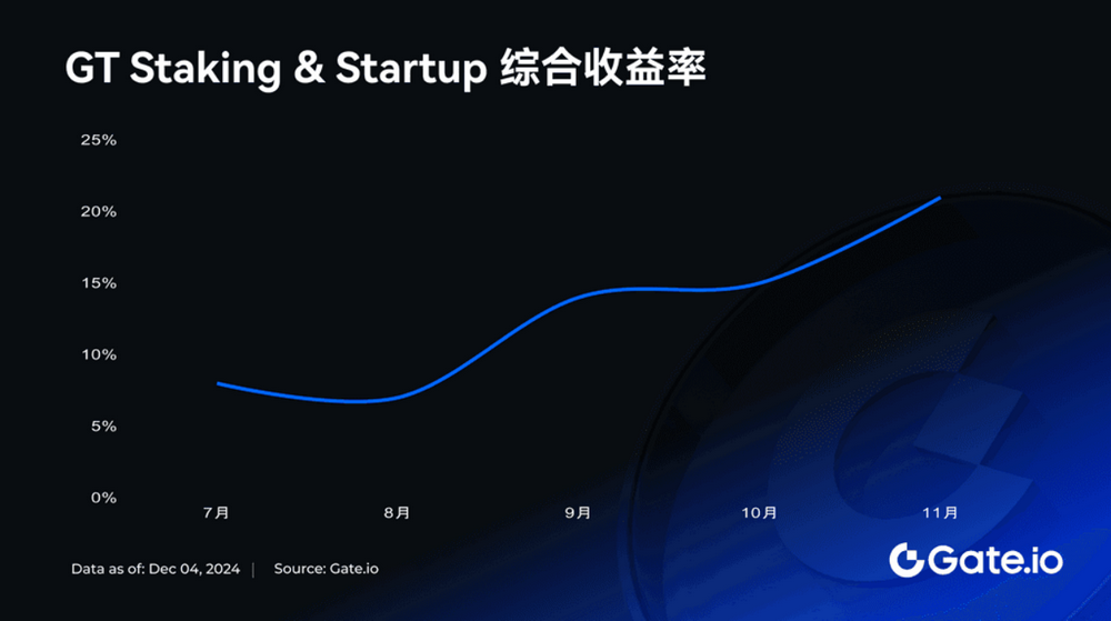 GT突破13.329 USDT 创历史新高，持有者尽享专属空投及挖矿等福利-第2张图片-火网下载