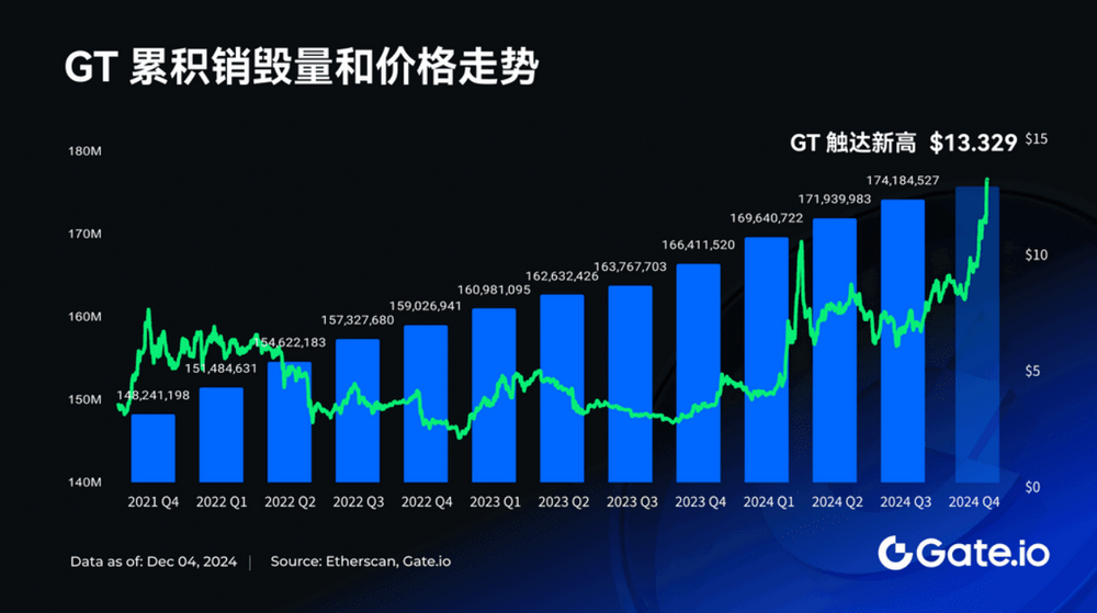 GT突破13.329 USDT 创历史新高，持有者尽享专属空投及挖矿等福利-第3张图片-火网下载