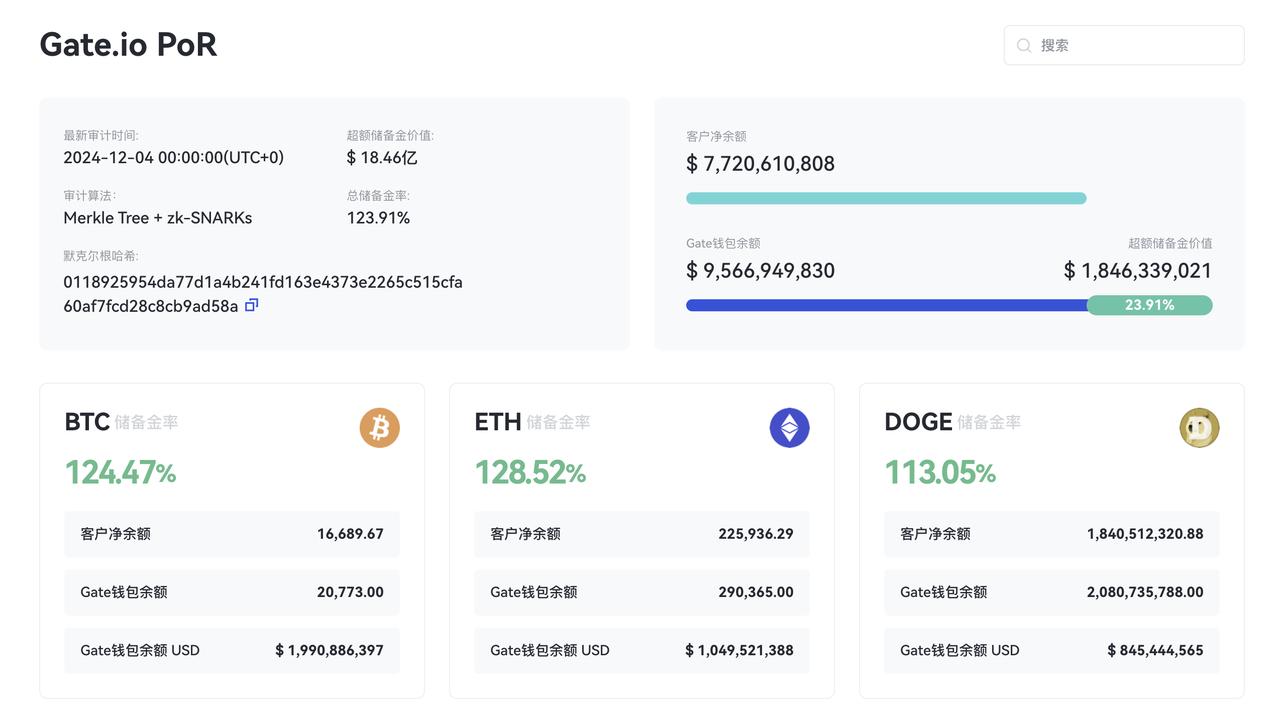 Gate.io 12 月储备金报告多项数据实现突破：总值达 95.66 亿美元，总储备金率 123.91%-第1张图片-火网下载