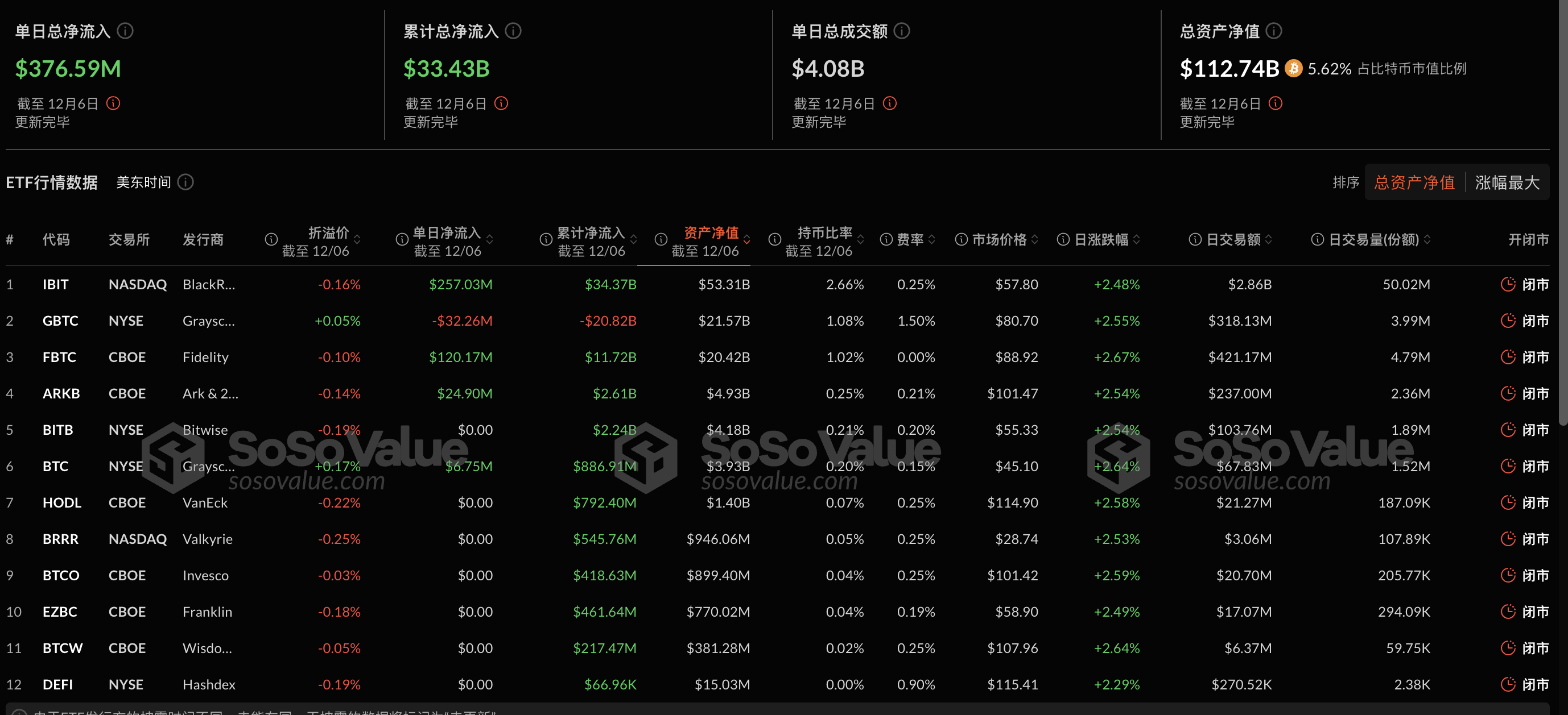 比特币现货ETF昨日净流入3.77亿美元，持续7日净流入-第1张图片-火网下载