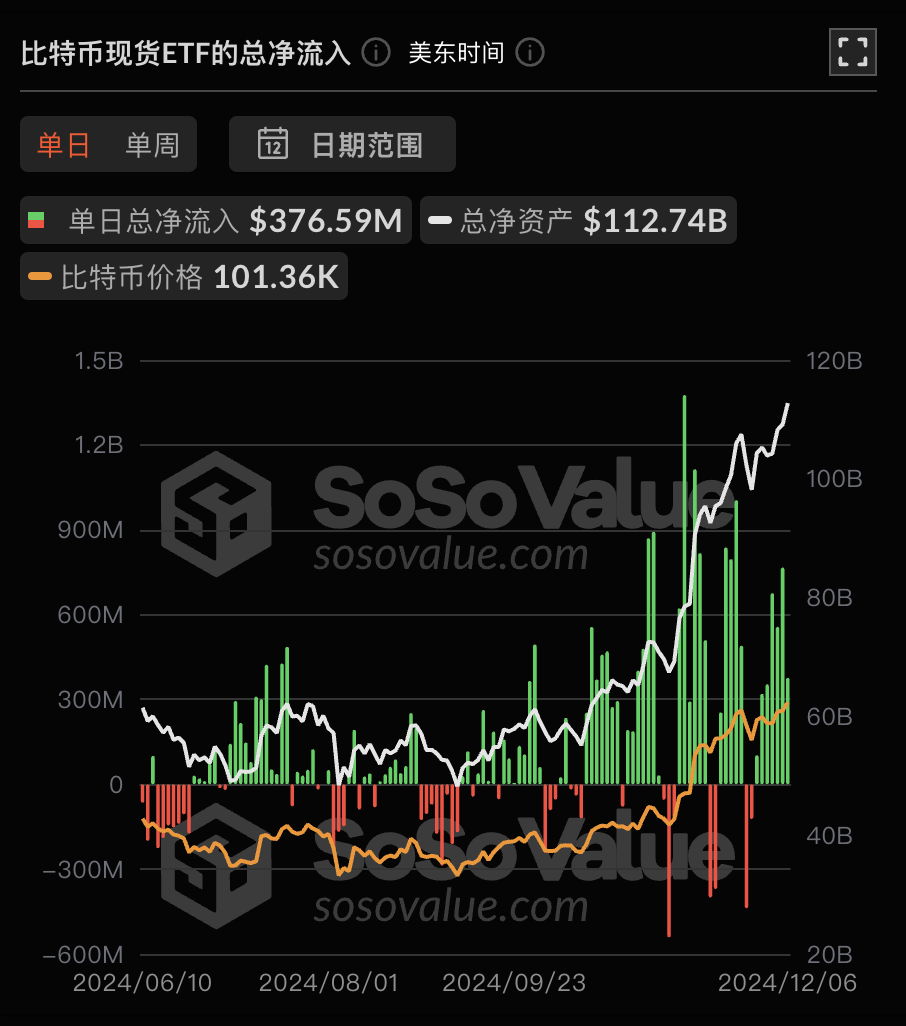比特币现货ETF昨日净流入3.77亿美元，持续7日净流入-第2张图片-火网下载