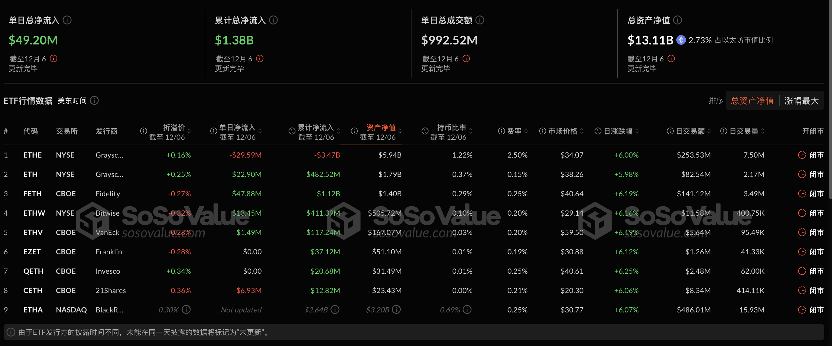 以太坊现货ETF昨日净流入8375.87万美元，持续10日净流入-第1张图片-火网下载