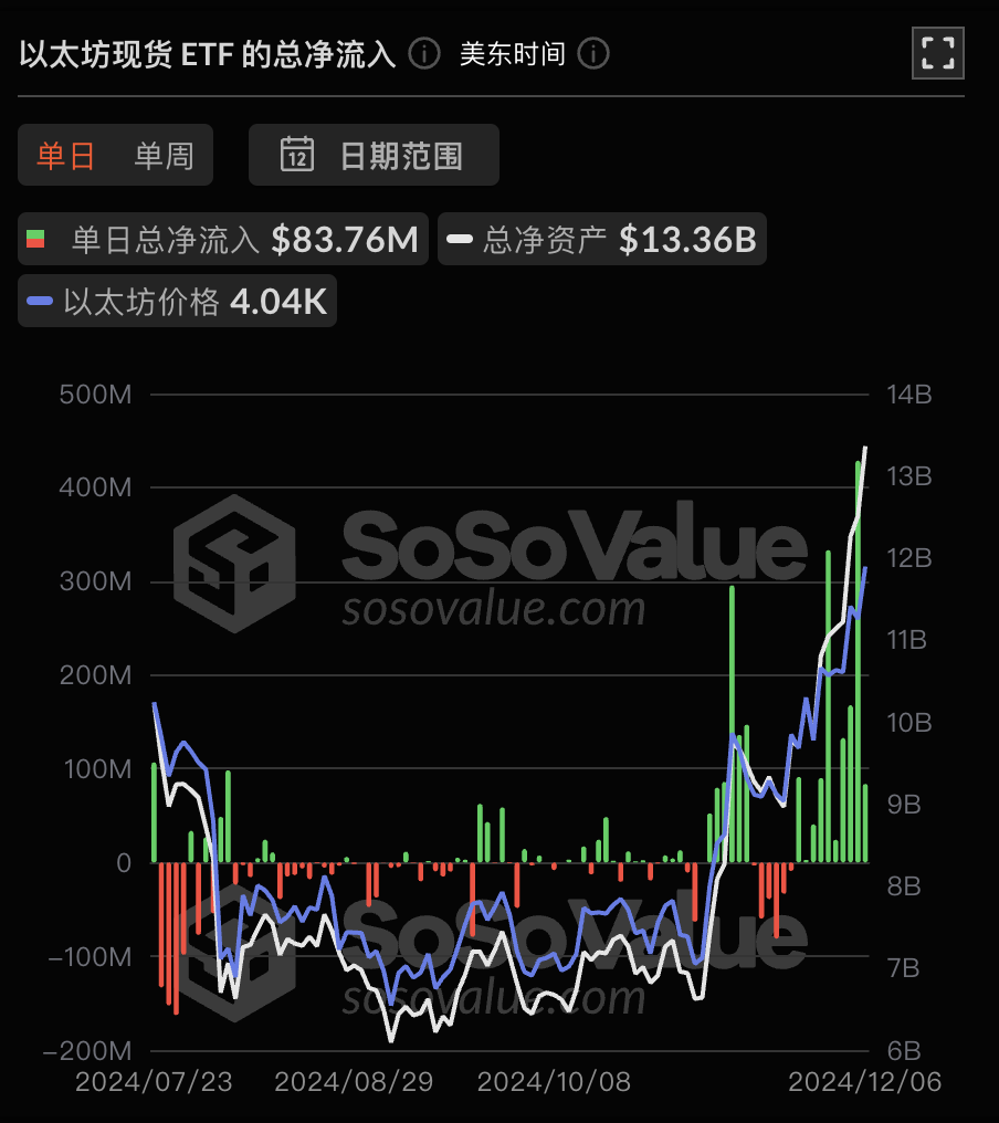 以太坊现货ETF昨日净流入8375.87万美元，持续10日净流入-第2张图片-火网下载