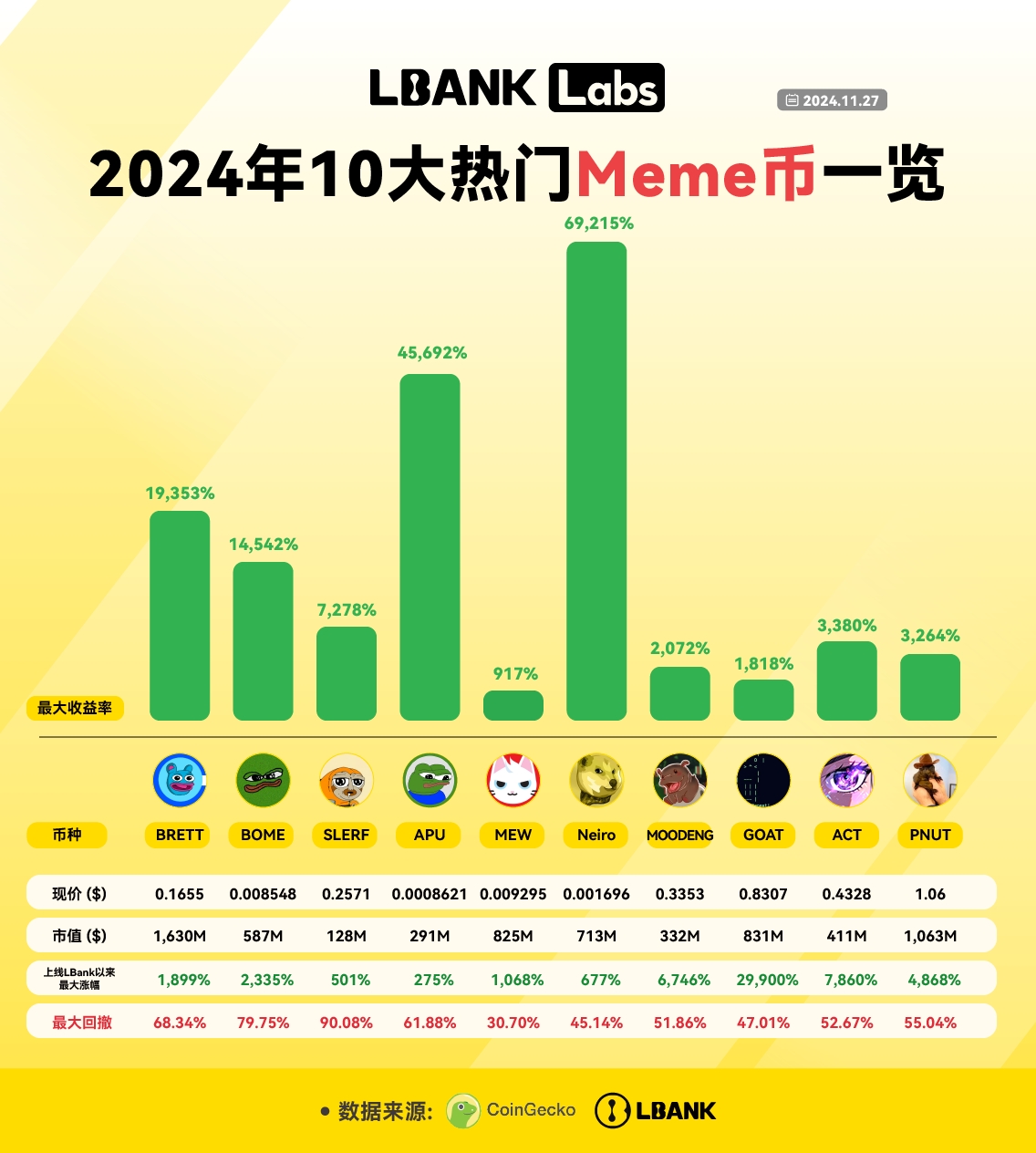 LBank Labs：盘点2024年10大热门Meme币-第4张图片-火网下载
