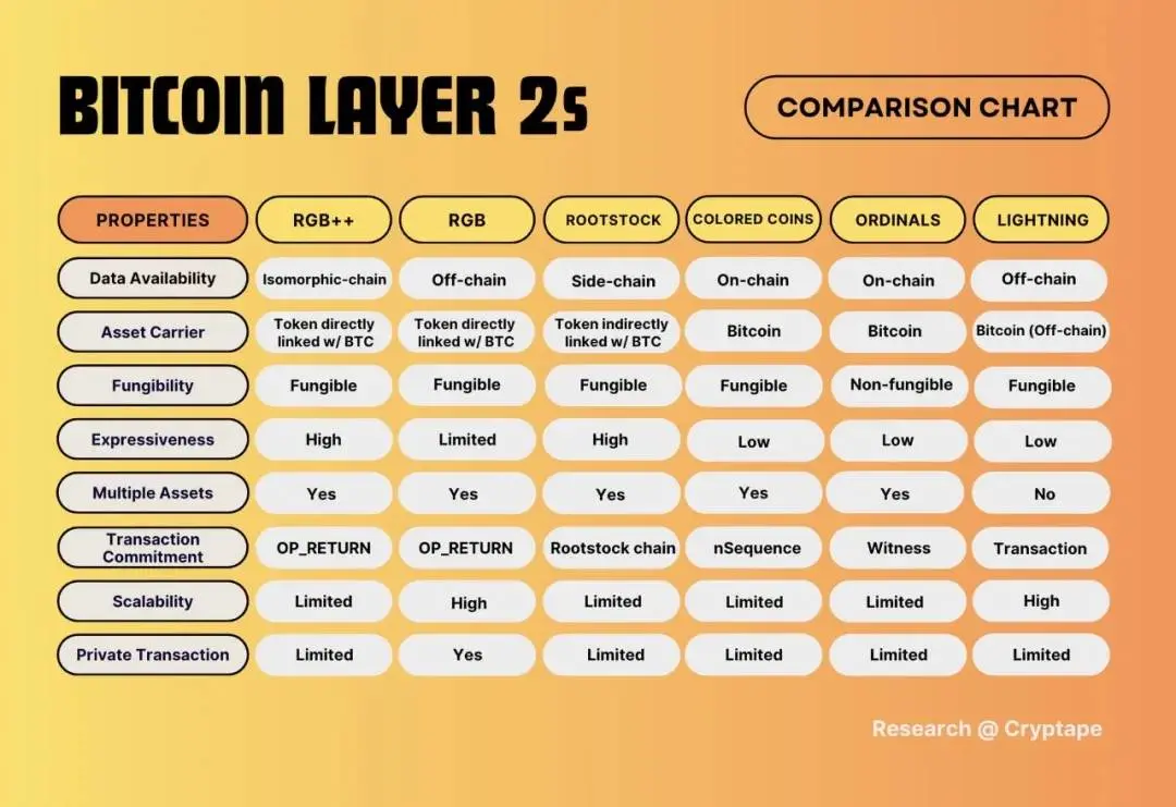 比特币Meme资产发行，RGB++是最优解？-第4张图片-火网下载