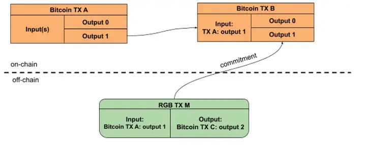 比特币Meme资产发行，RGB++是最优解？-第5张图片-火网下载