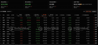 比特币现货ETF昨日净流入3.77亿美元，持续7日净流入