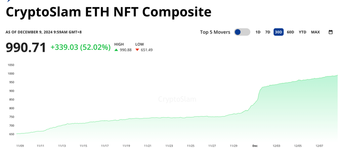 NFT板块逐渐复苏，还有哪些参与机会？-第1张图片-火网下载