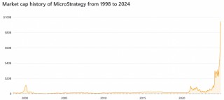 MicroStrategy会是下一个FT吗？