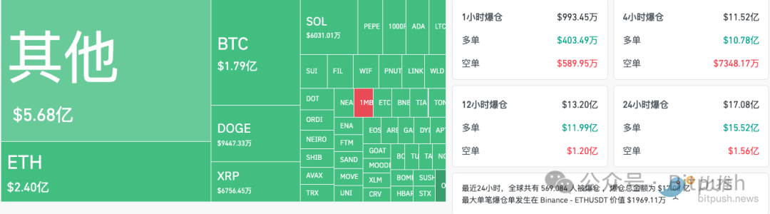 24小时爆仓超17亿美元，牛市的正常调整还是行情终结？-第2张图片-火网下载