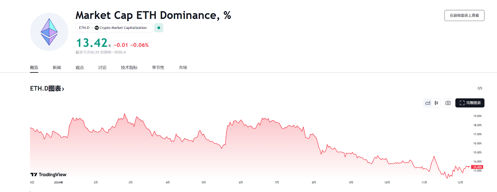 牛市中的以太坊：被低估的蓝筹，还是渐渐失速的巨人？-第6张图片-火网下载