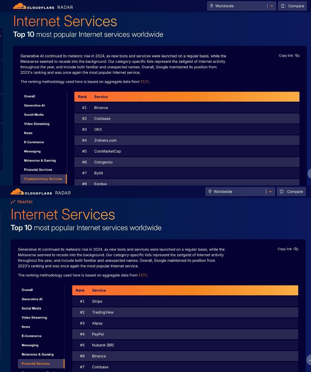 Cloudflare：按DNS流量数据统计，火网在金融服务商领域排名第6-第1张图片-火网下载