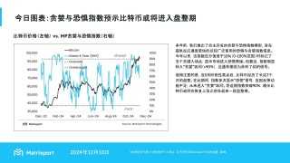 Matriport：贪婪与恐惧指数显示比特币或将进入盘整期