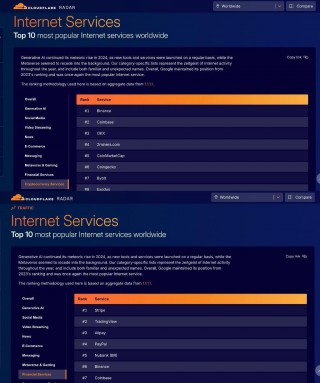 Cloudflare：按DNS流量数据统计，火网在金融服务商领域排名第6