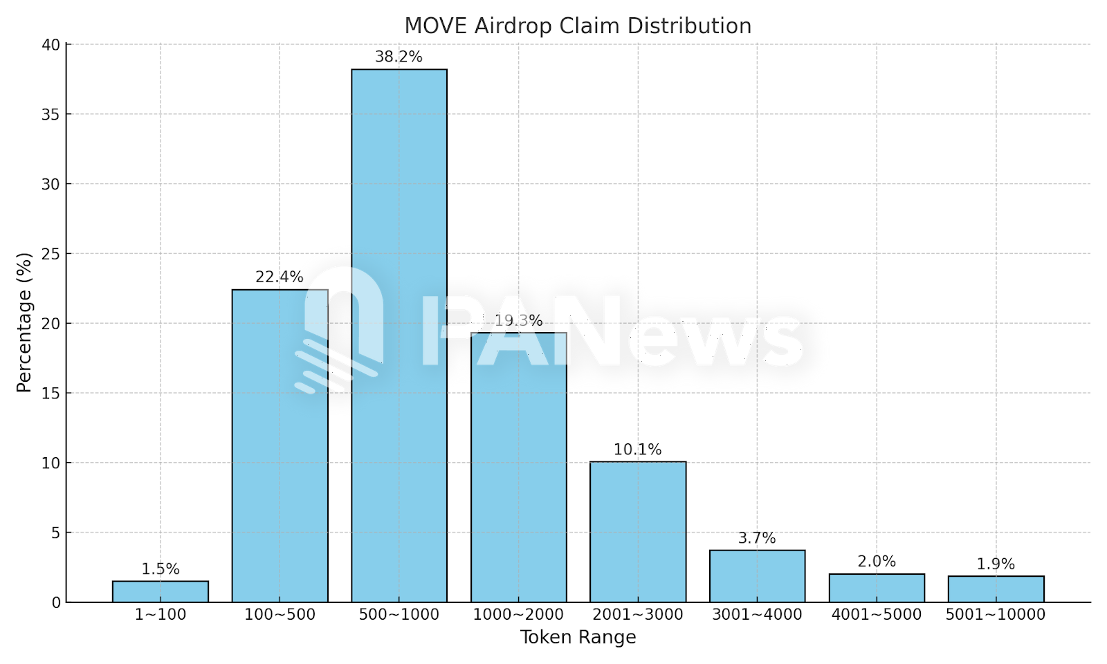 数据解析：98.5%地址领取超百枚MOVE，单个最高获49万枚-第2张图片-火网下载