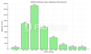 数据解析：98.5%地址领取超百枚MOVE，单个最高获49万枚