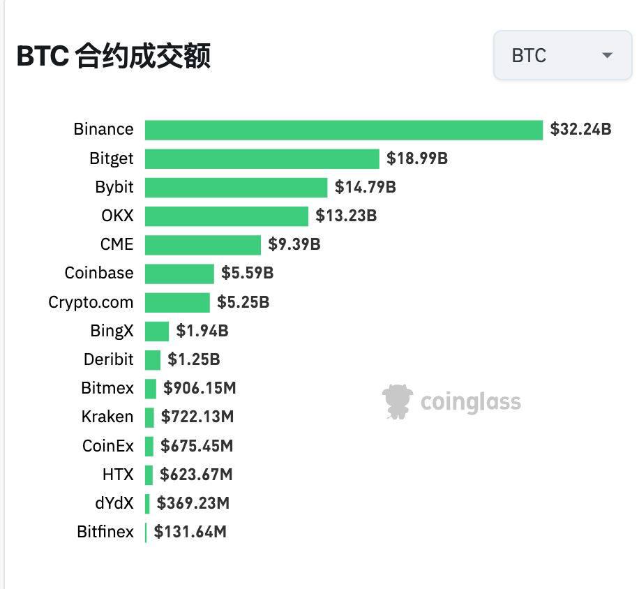 Bitget 24小时比特币合约交易额超187亿，居次席仅次火网-第1张图片-火网下载